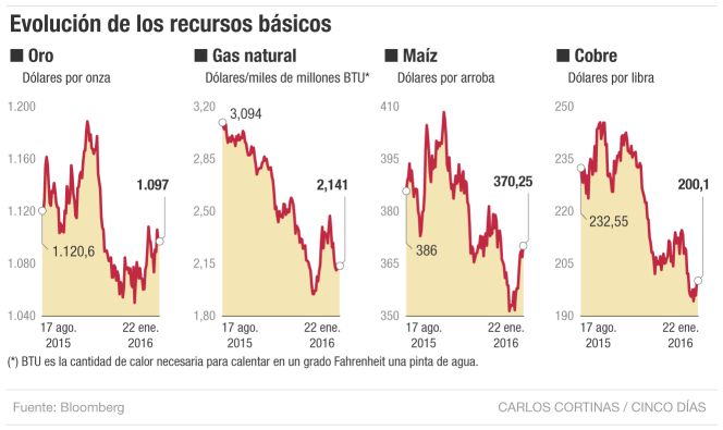 Nunca los futuros en materias primas fueron tan baratos