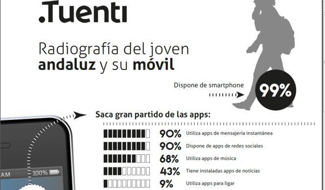 El 9% del joven andaluz usa el móvil para ligar