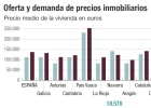 A la oferta y demanda de casas les separa un 23% del precio A la oferta y demanda de casas les separa un 23% del precio