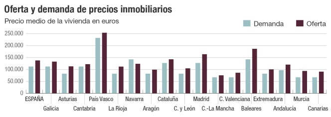 Oferta y demanda de precios inmobiliarios