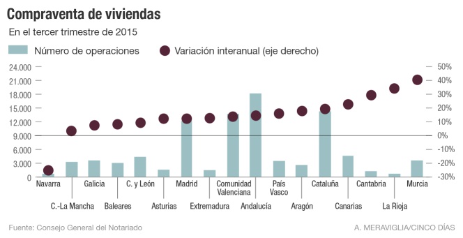 Compraventa de viviendas