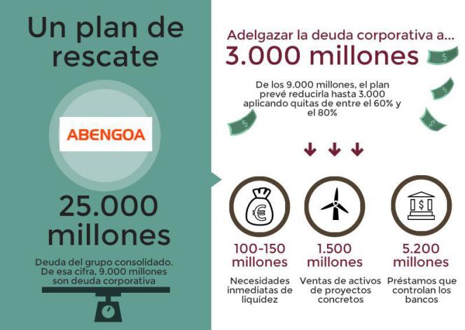 Conozca el futuro de plantilla y acreedores de Abengoa