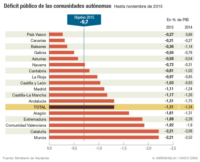 Déficit de las comunidades autónomas hasta noviembre de 2015