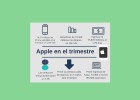 Apple: beneficio récord, pero ventas del iPhone estancadas Apple: beneficio récord, pero ventas del iPhone estancadas