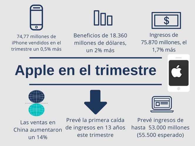 Apple logra un beneficio récord pero se estancan las ventas del iPhone