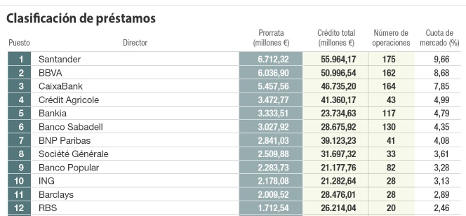 Clasificación de préstamos
