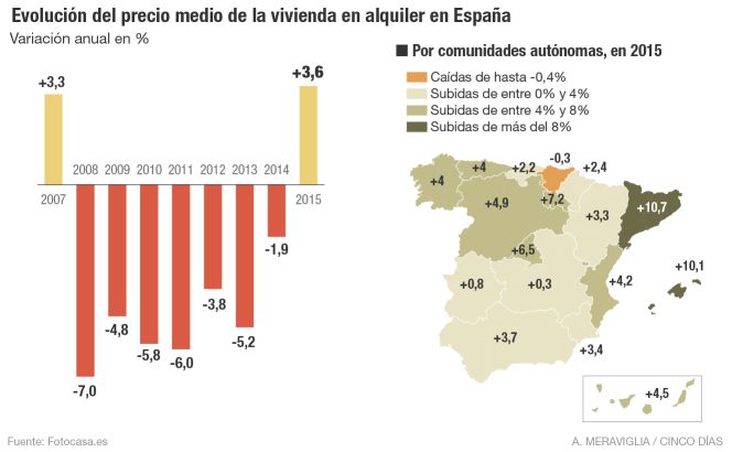 La recuperación llega al alquiler con una subida de rentas del 3,6%