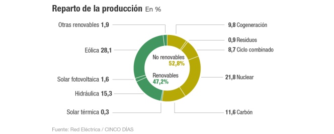 Reparto de la producción