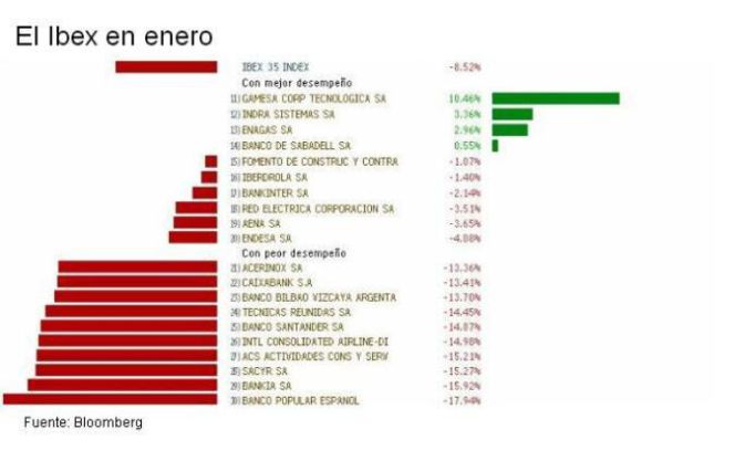 ¿Qué valores del Ibex se salvan en enero? Pistas sobre la caída del 8% en el mes