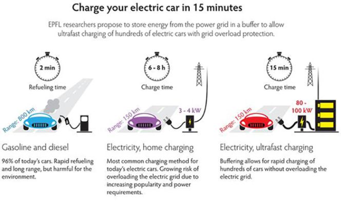 Crean un cargador que llena el "depósito" de un coche eléctrico en 15 minutos