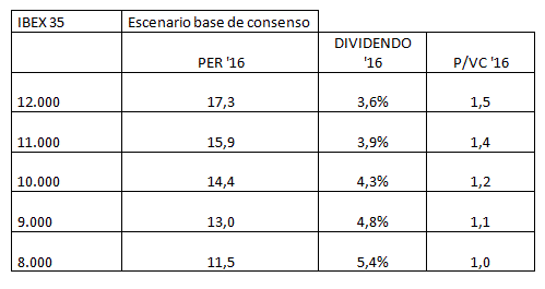 Puntos de entrada claros en bolsa española durante 2016