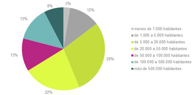 Solo el 8% de los pisos de la banca está en grandes ciudades