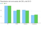 Podemos superaría al PSOE, según la encuesta del CIS Podemos superaría al PSOE, según la encuesta del CIS