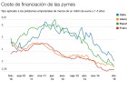 Las pymes españolas se financian más barato que las alemanas Las pymes españolas se financian más barato que las alemanas