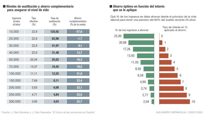 Cuánto ahorrar para mantener el nivel de vida después de jubilarse