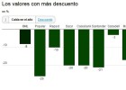 Los diez valores del Ibex que cotizan con descuento Los diez valores del Ibex que cotizan con descuento