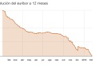 El euríbor traspasa la frontera del 0% y se pone en negativo por primera vez El euríbor traspasa la frontera del 0% y se pone en negativo por primera vez