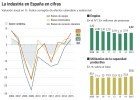 La industria suma dos años con más actividad y empleo La industria suma dos años con más actividad y empleo