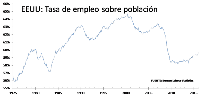 El mercado laboral americano