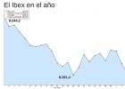 Jornada negra: el pánico a la ralentización de la economía mundial lapida al Ibex Jornada negra: el pánico a la ralentización de la economía mundial lapida al Ibex