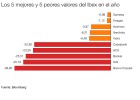 Qué valores del Ibex son los más castigados en el año Qué valores del Ibex son los más castigados en el año