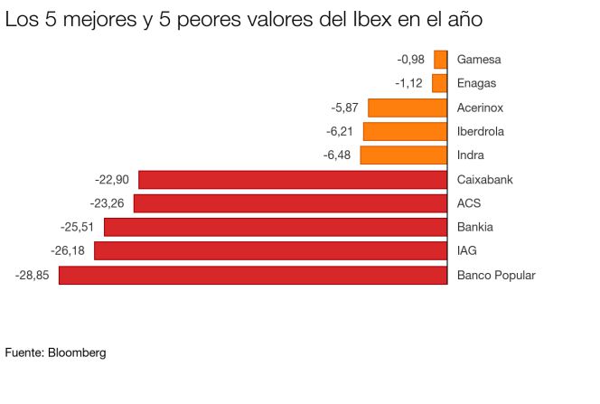Qué valores del Ibex son los más castigados en el año