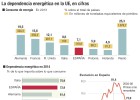 Italia y España, los más beneficiados del crudo barato Italia y España, los más beneficiados del crudo barato