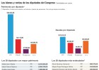Los diputados del PP son los que tienen más patrimonio Los diputados del PP son los que tienen más patrimonio