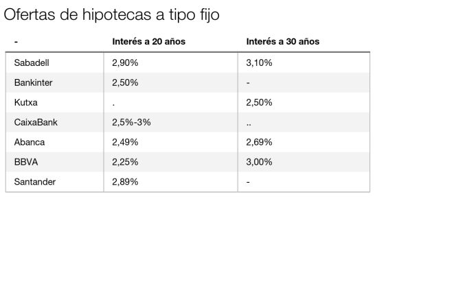 El derrumbe del euríbor impulsa las hipotecas fijas