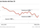 Los expertos creen que el Ibex bajará hasta los 7.500 Los expertos creen que el Ibex bajará hasta los 7.500
