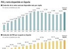 La renta disponible per cápita se acerca al nivel real de 2005 La renta disponible per cápita se acerca al nivel real de 2005