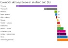 La fuerte caída de la luz resta cinco décimas al IPC La fuerte caída de la luz resta cinco décimas al IPC
