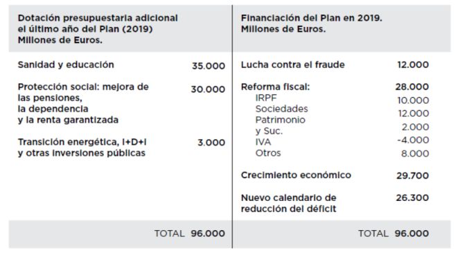 La propuesta de Podemos al PSOE incluye el referéndum en Cataluña