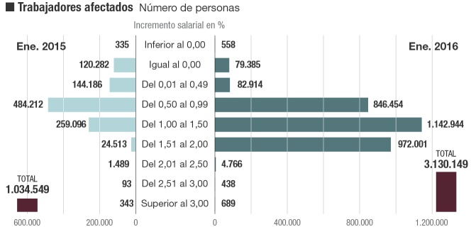 Salarios pactados en convenio