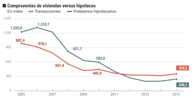 La recuperación inmobiliaria, en cifras