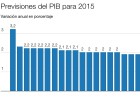 Nadie predijo el crecimiento de la economía española Nadie predijo el crecimiento de la economía española