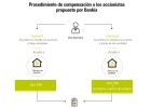 Bankia: cómo solicitar la devolución de lo invertido Bankia: cómo solicitar la devolución de lo invertido
