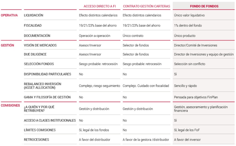 Los fondos de fondos como alternativa a la gestión de carteras