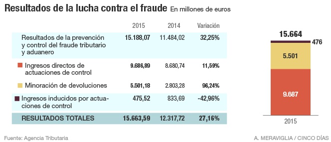 Resultados de la lucha contra el fraude en 2015