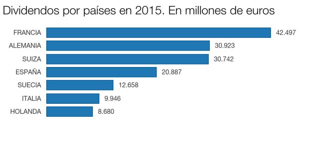 ¿Cuál es el país europeo que reparte más dividendos?