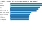 Los diez valores del Ibex con más potencial Los diez valores del Ibex con más potencial