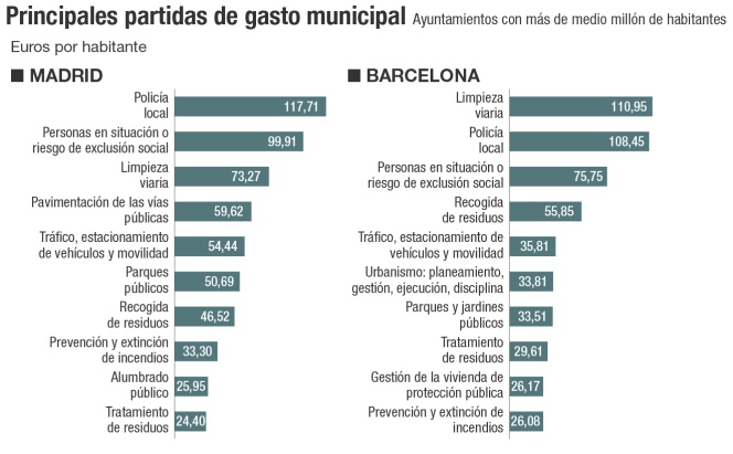Principales partidas de gasto municipal