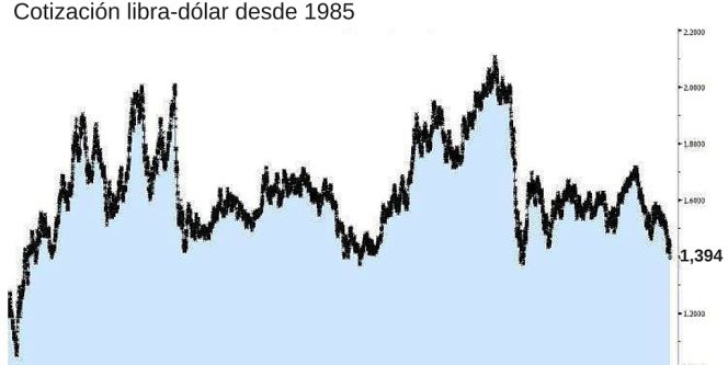 ¿Hasta dónde caerá la libra si hay Brexit? Los expertos apuntan a 1985