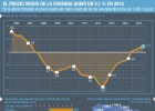 Las casas recuperan un 2,4% del valor perdido en la crisis Las casas recuperan un 2,4% del valor perdido en la crisis