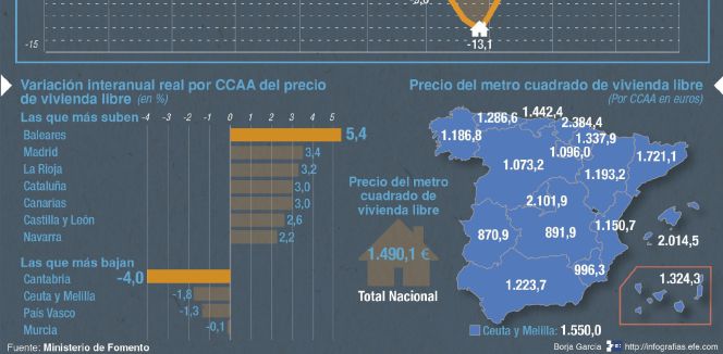 Las casas han recuperado ya un 2,4% del valor perdido en la crisis