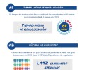 MOA encuentra empleo a sus candidatos en solo 4,8 meses MOA encuentra empleo a sus candidatos en solo 4,8 meses