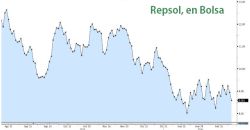Repsol, en Bolsa desde agosto.