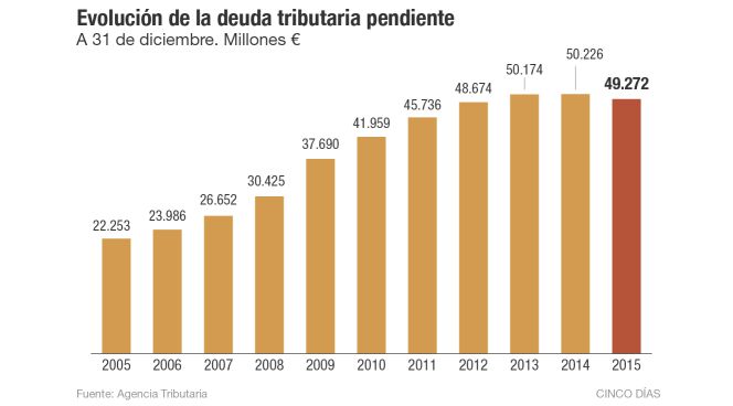 Hacienda tiene pendiente de cobro 49.272 millones