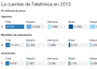 Telefónica reduce el beneficio un 8,5% en 2015 por las provisiones en España Telefónica reduce el beneficio un 8,5% en 2015 por las provisiones en España