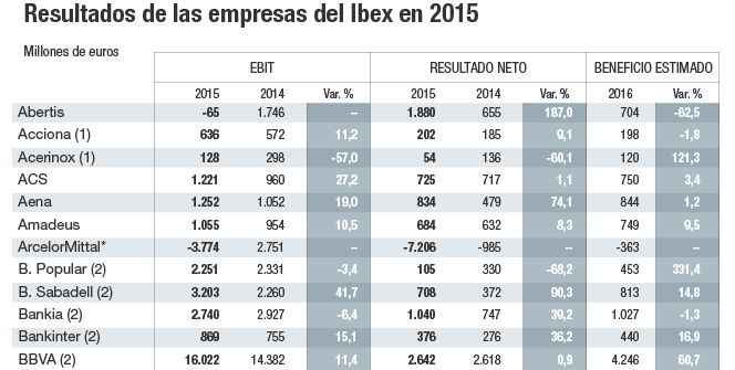 Dos de cada diez empresas baten las previsiones este 2015